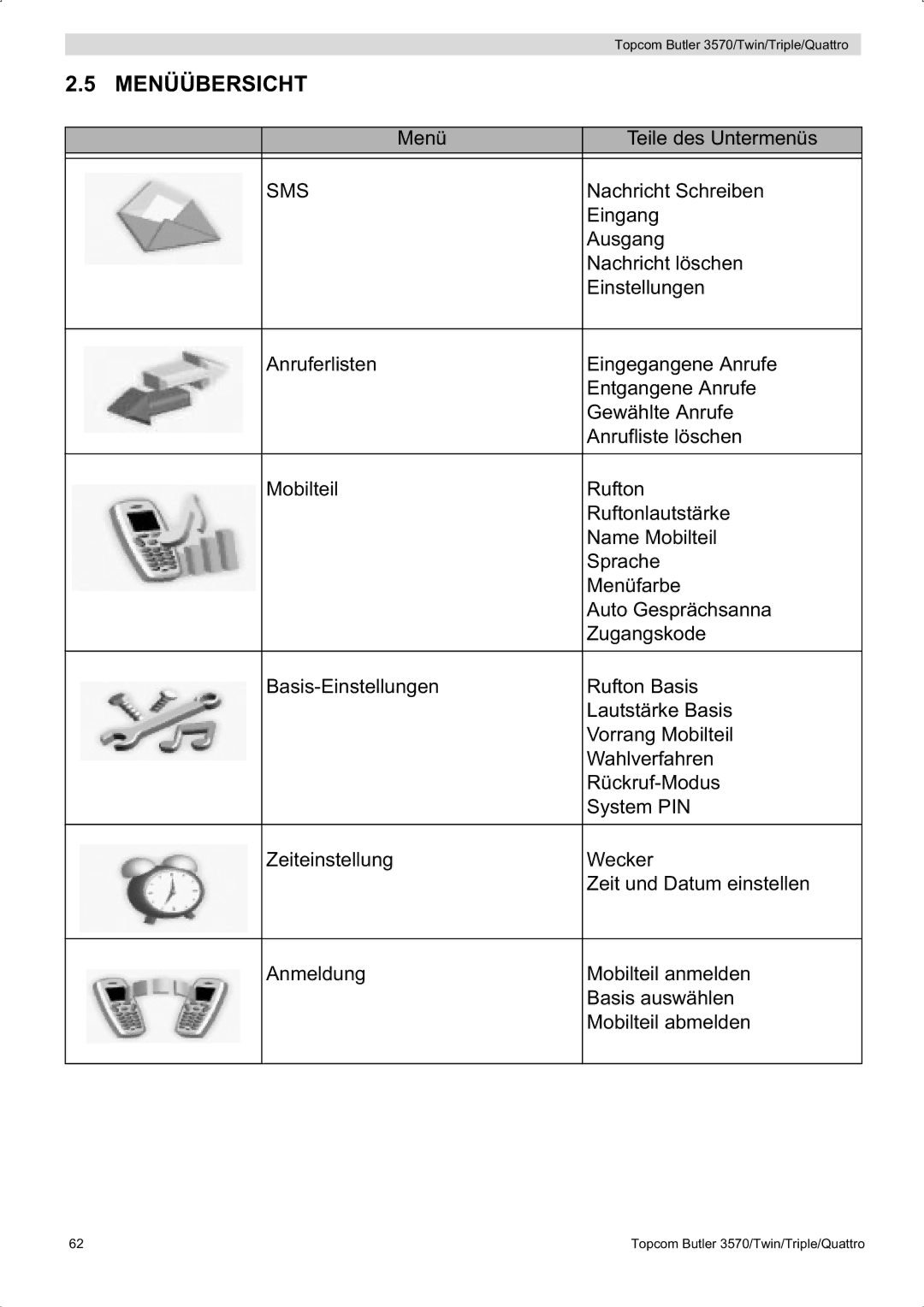 Topcom 3570 manual Menüübersicht 