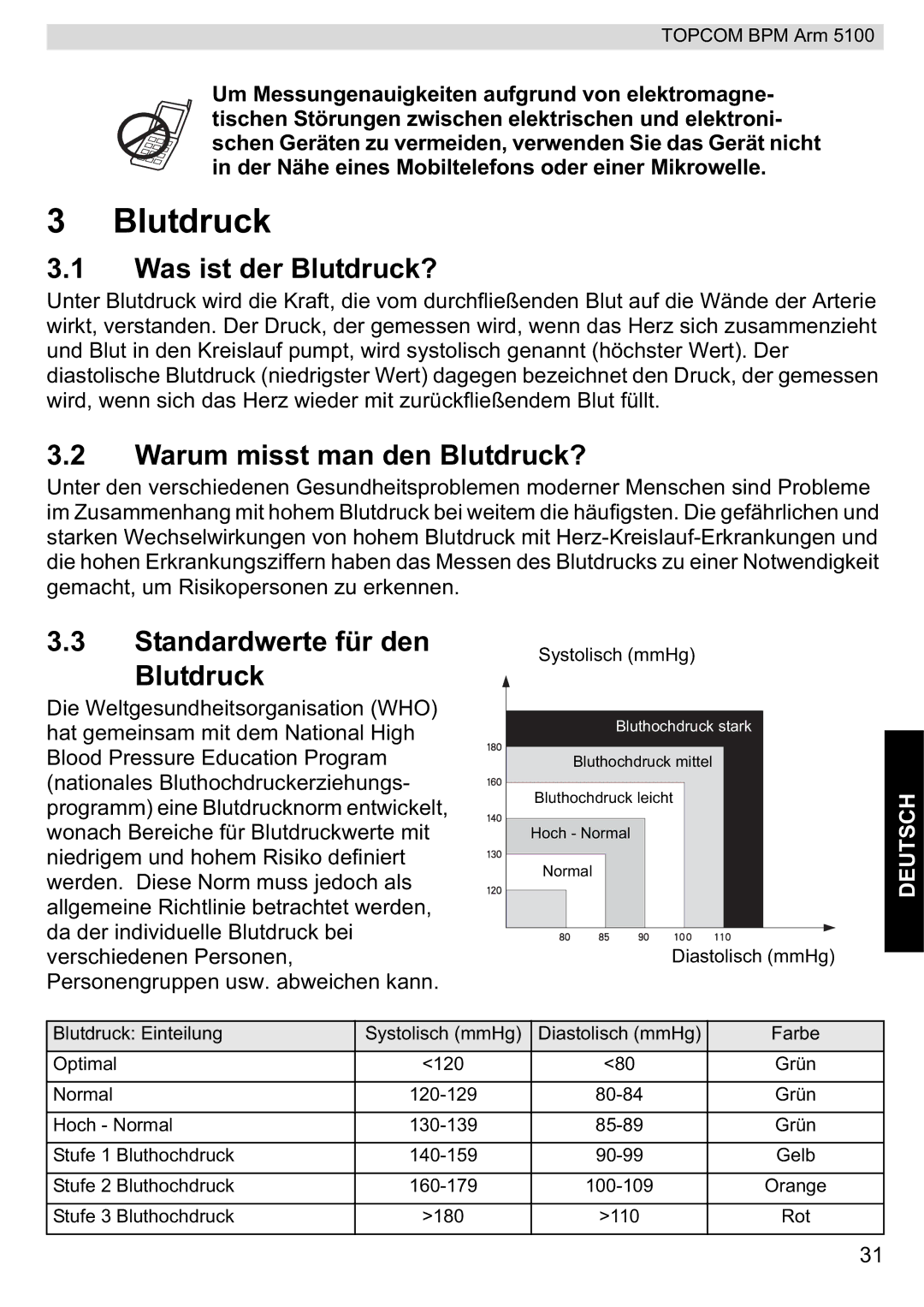 Topcom 5100 WHO Was ist der Blutdruck?, Warum misst man den Blutdruck?, Standardwerte für den Blutdruck 