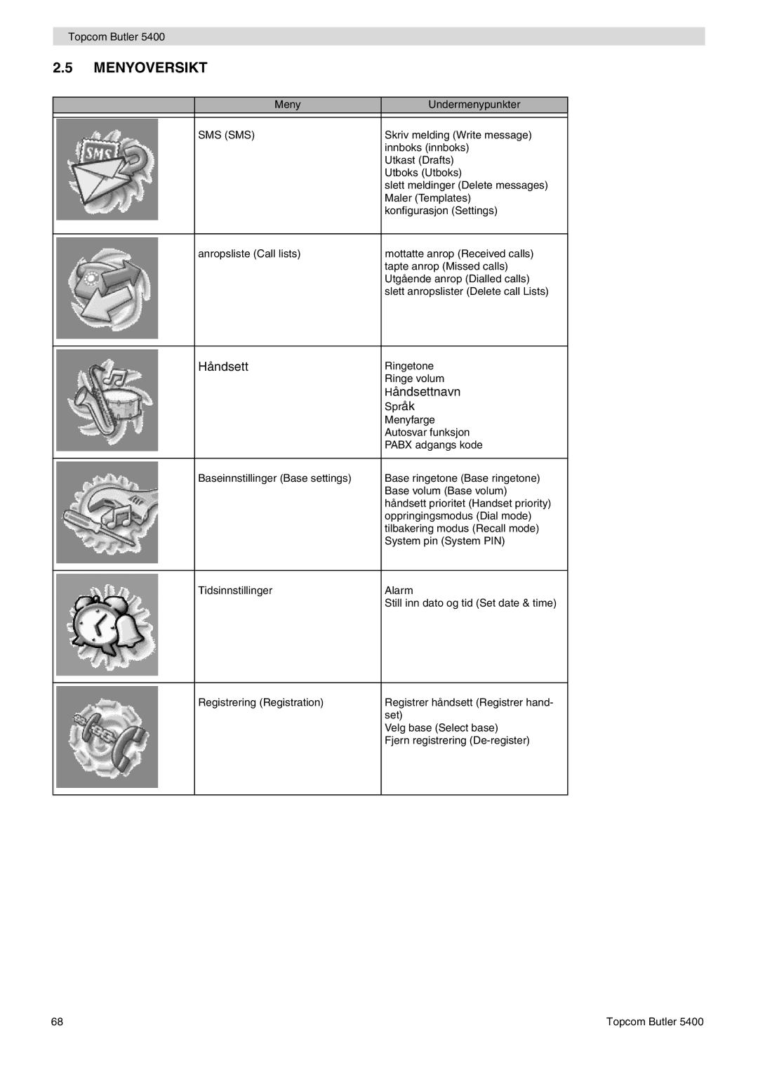 Topcom 5400 user manual Menyoversikt, Sms Sms 