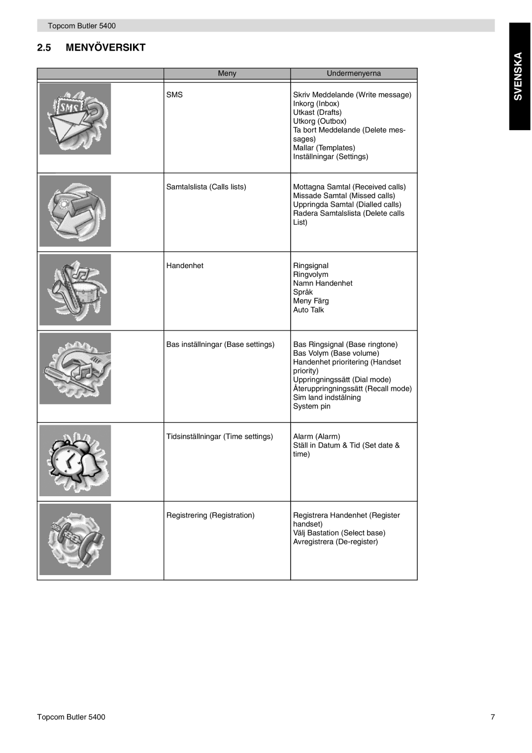 Topcom 5400 user manual Menyöversikt, Svenska 