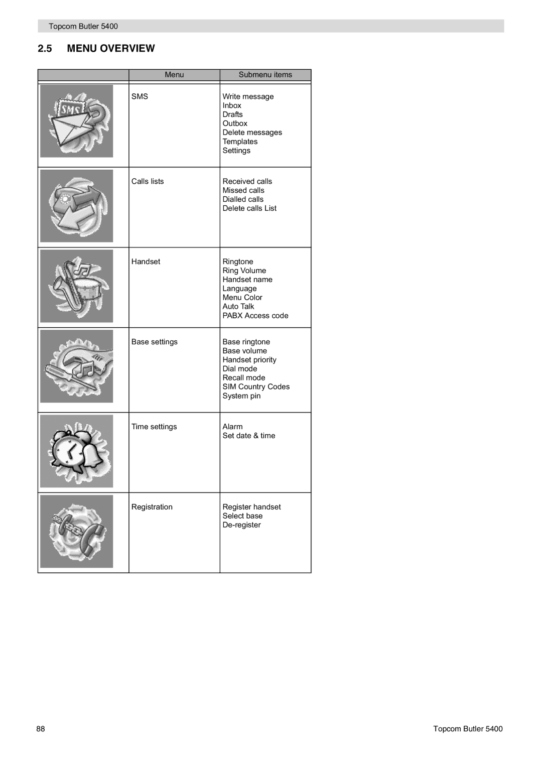 Topcom 5400 user manual Menu Overview, Sms 