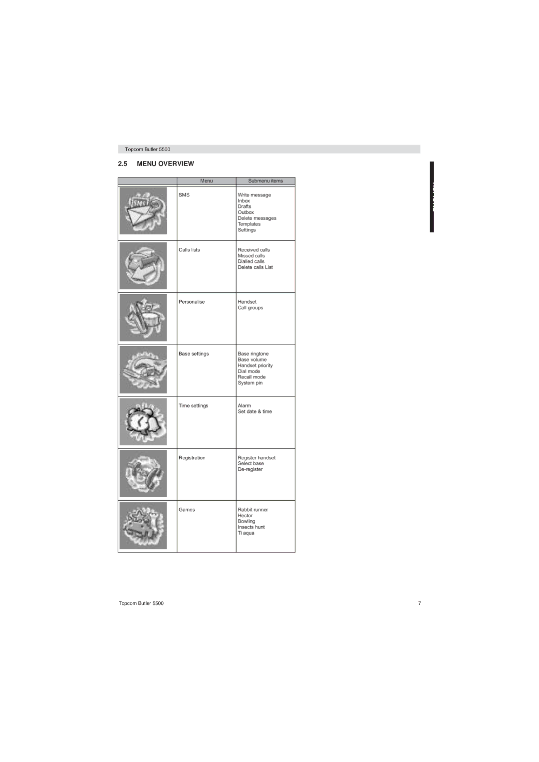 Topcom 5500 manual Menu Overview, Sms 