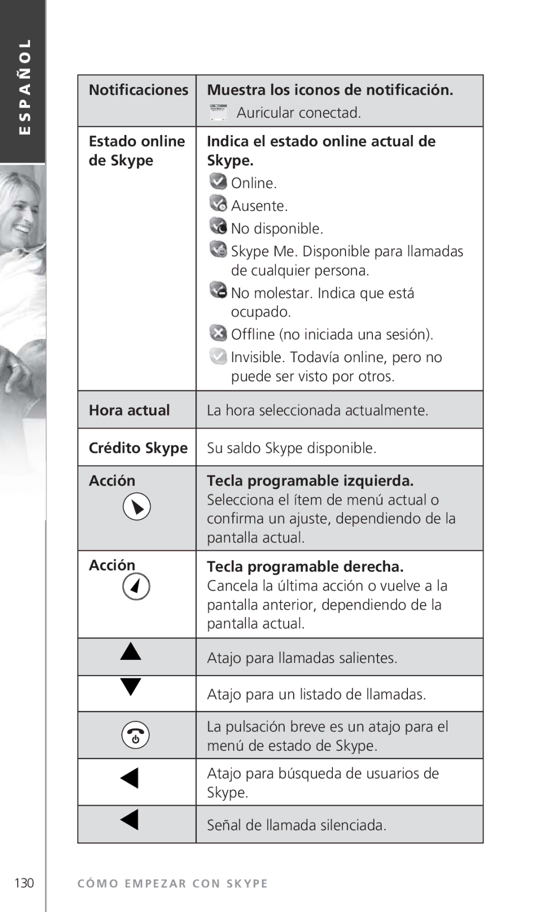 Topcom 6000 Estado online Indica el estado online actual de De Skype, Hora actual, Acción Tecla programable izquierda 