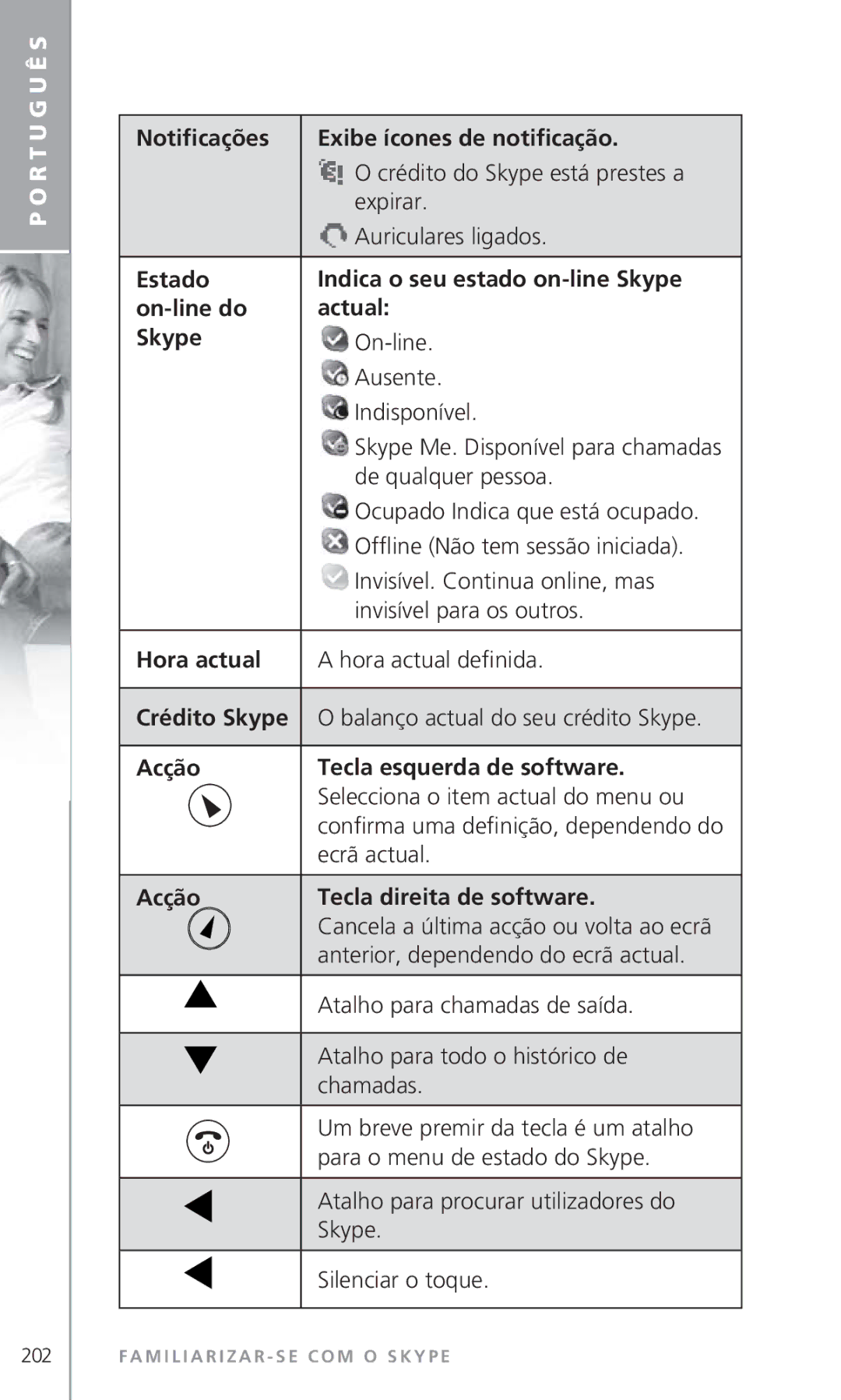 Topcom 6000 manual Expirar, Auriculares ligados, Estado Indica o seu estado on-line Skype On-line do Actual, Crédito Skype 