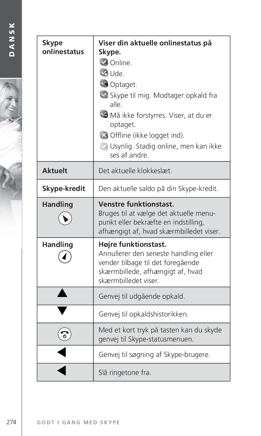 Topcom 6000 Skype Viser din aktuelle onlinestatus på Onlinestatus, Aktuelt, Skype-kredit, Handling Venstre funktionstast 