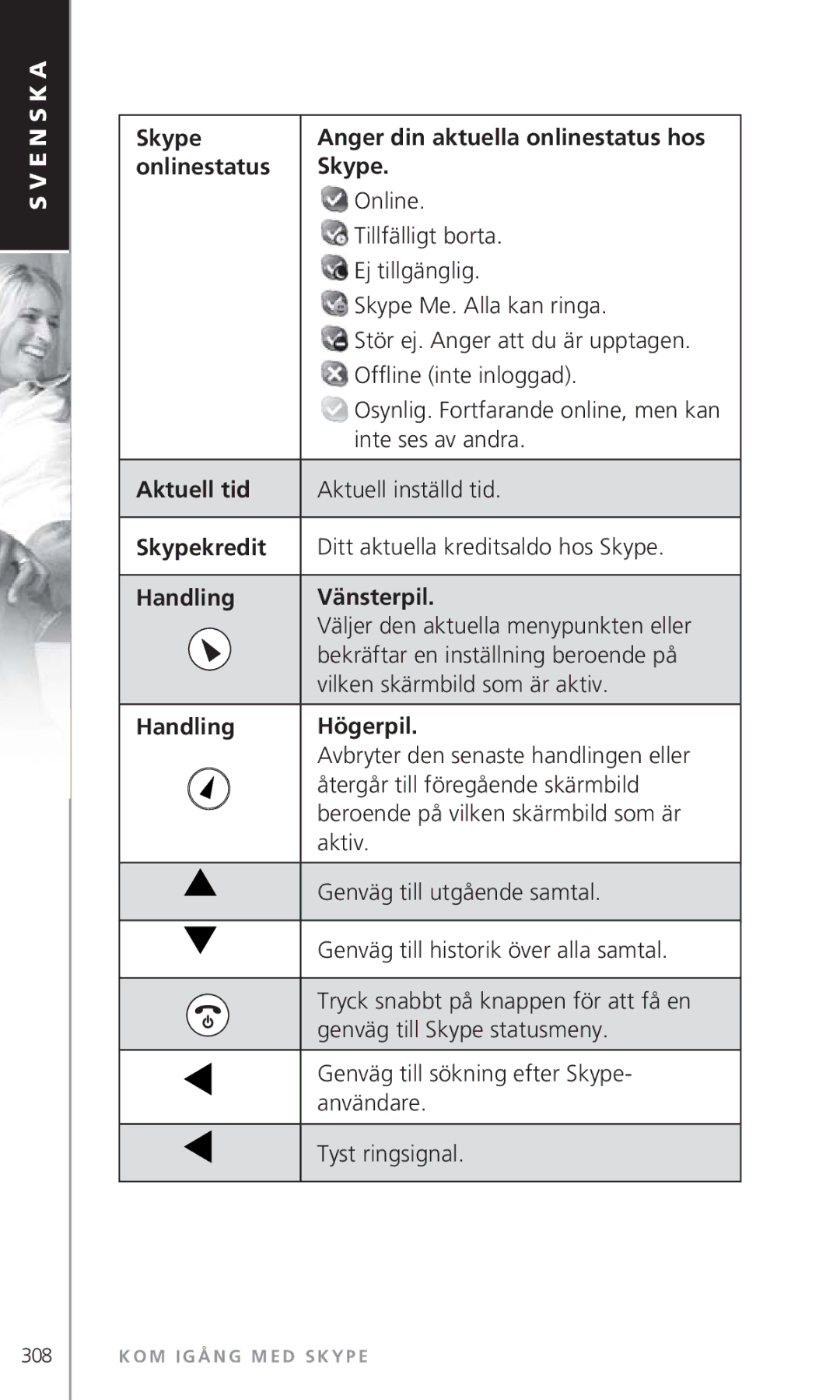 Topcom 6000 manual Onlinestatus Skype, Aktuell tid, Skypekredit, Handling Vänsterpil, Handling Högerpil 