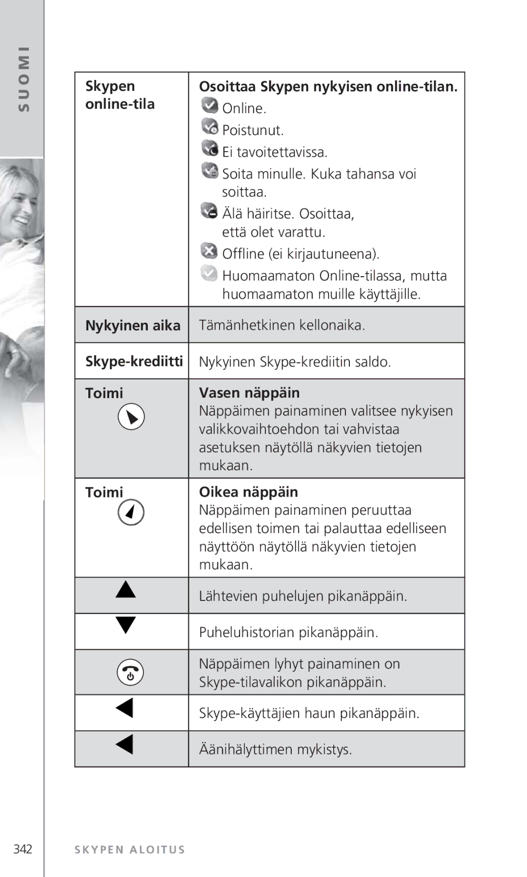 Topcom 6000 manual Skypen, Online-tila, Nykyinen aika, Toimi Vasen näppäin, Toimi Oikea näppäin 