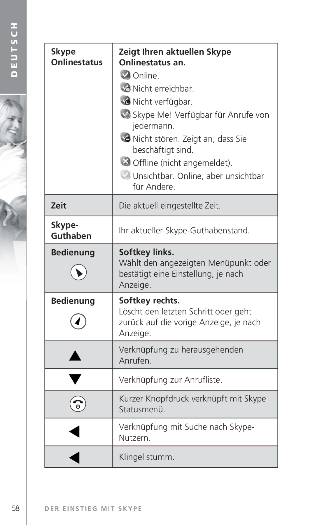 Topcom 6000 manual Zeit, Guthaben, Bedienung Softkey links, Bedienung Softkey rechts 