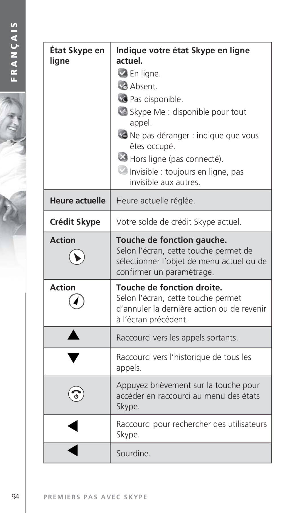 Topcom 6000 manual Crédit Skype, Action Touche de fonction gauche, Action Touche de fonction droite 