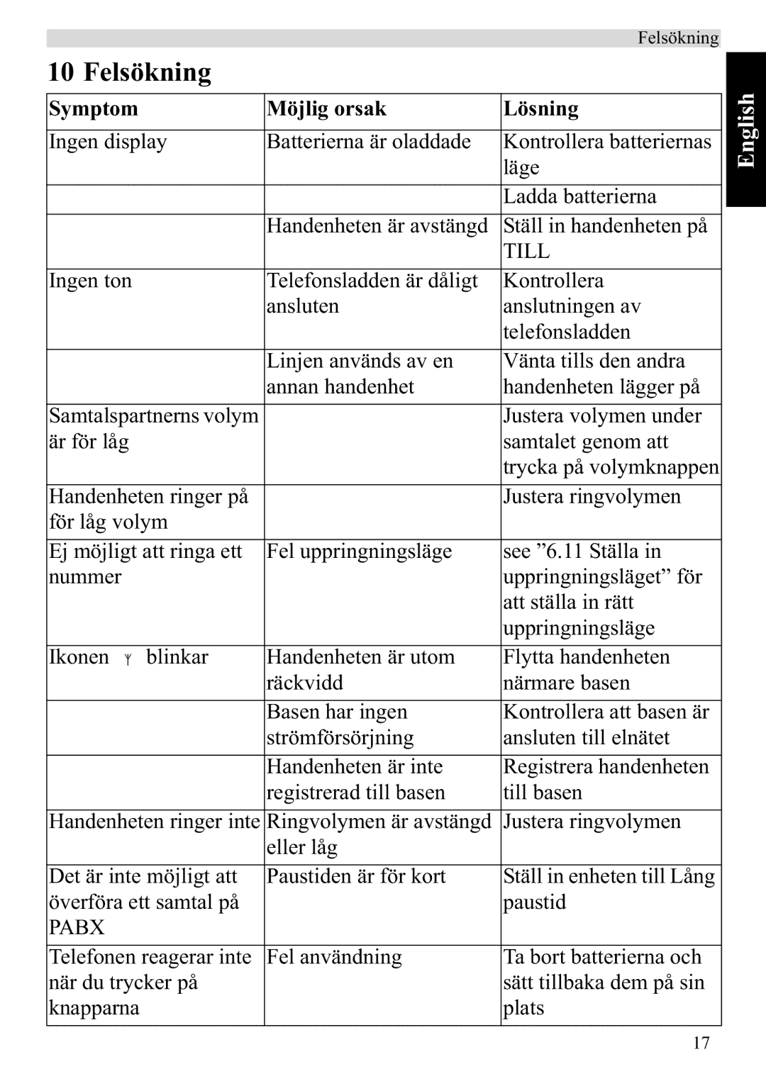 Topcom 920 manual Felsökning, Symptom Möjlig orsak Lösning 