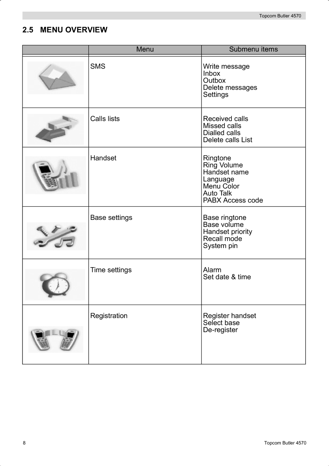 Topcom BUTLER 4570 manual Menu Overview, Sms 