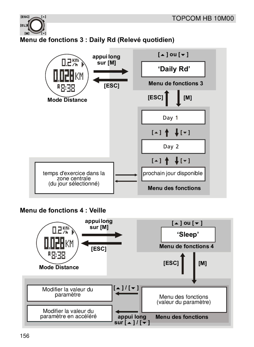 Topcom HB 10M00 manual Menu de fonctions 3 Daily Rd Relevé quotidien, Menu de fonctions 4 Veille 