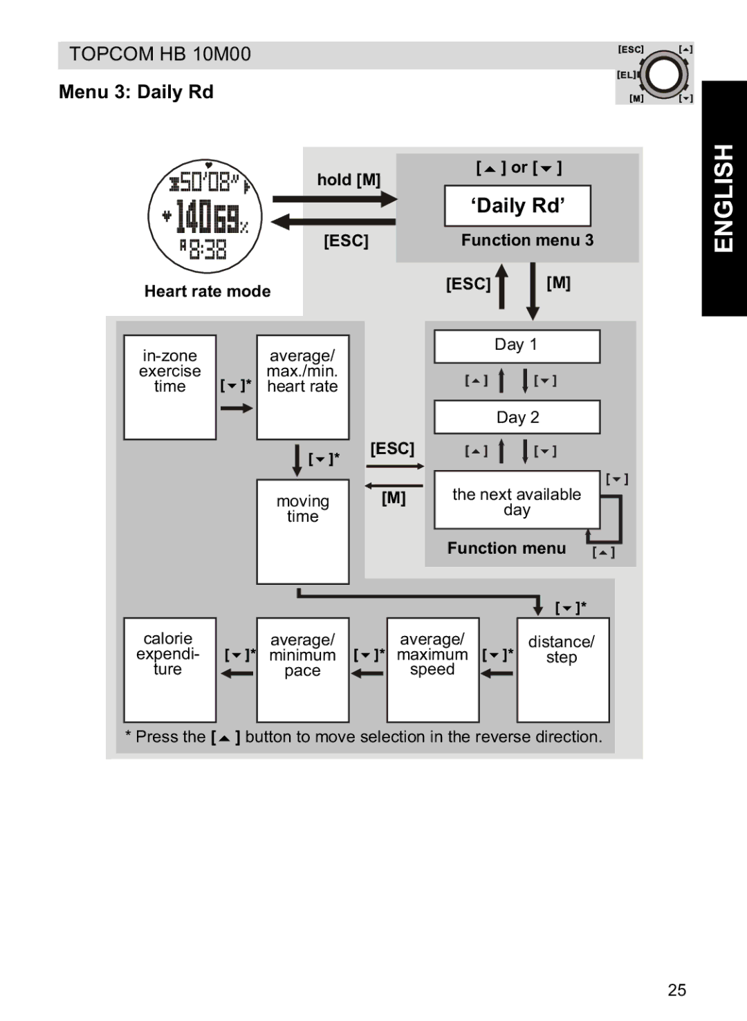 Topcom HB 10M00 manual Menu 3 Daily Rd, Function menu ESC M 