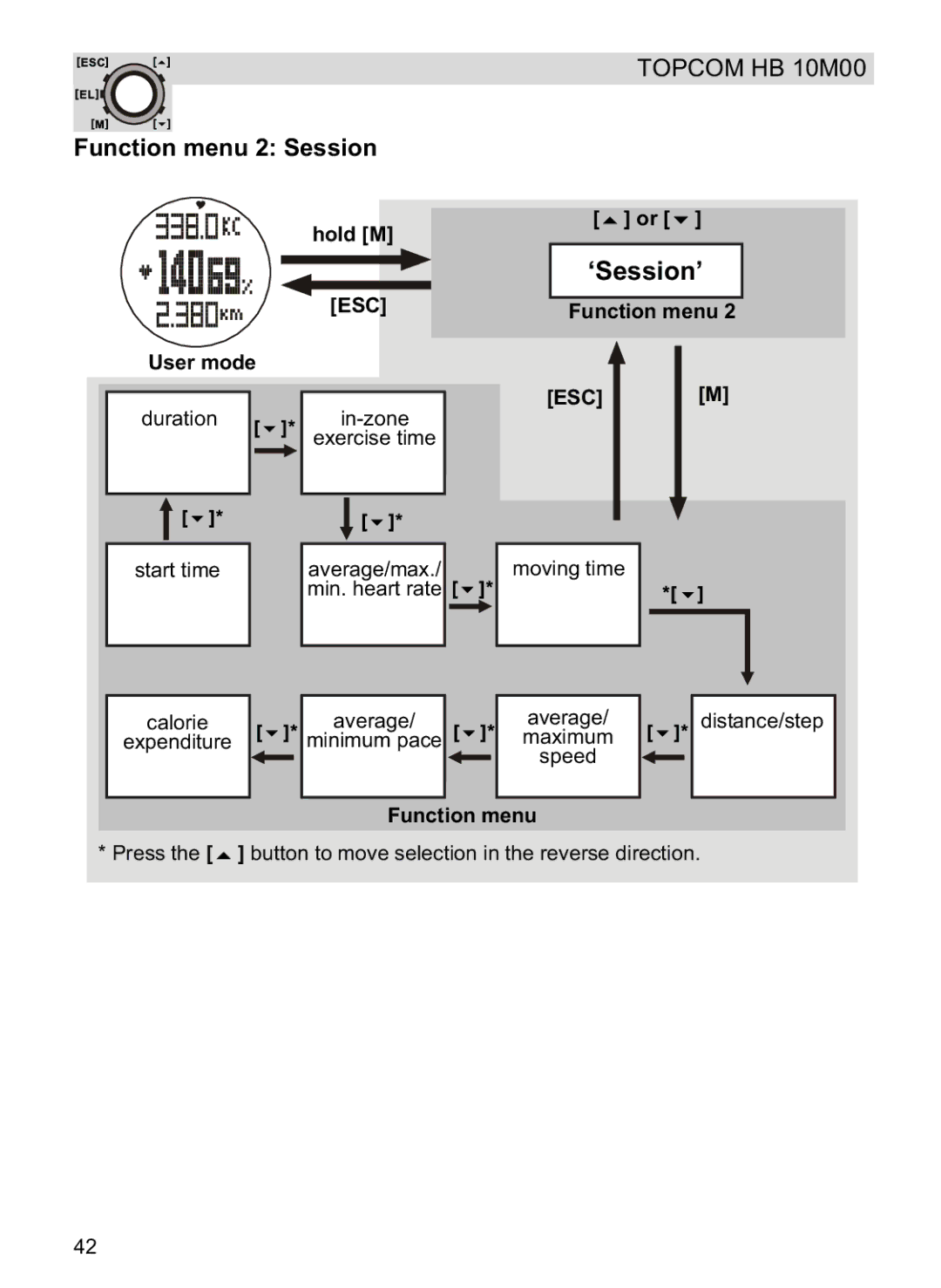 Topcom HB 10M00 manual Function menu 2 Session, User mode Hold M 