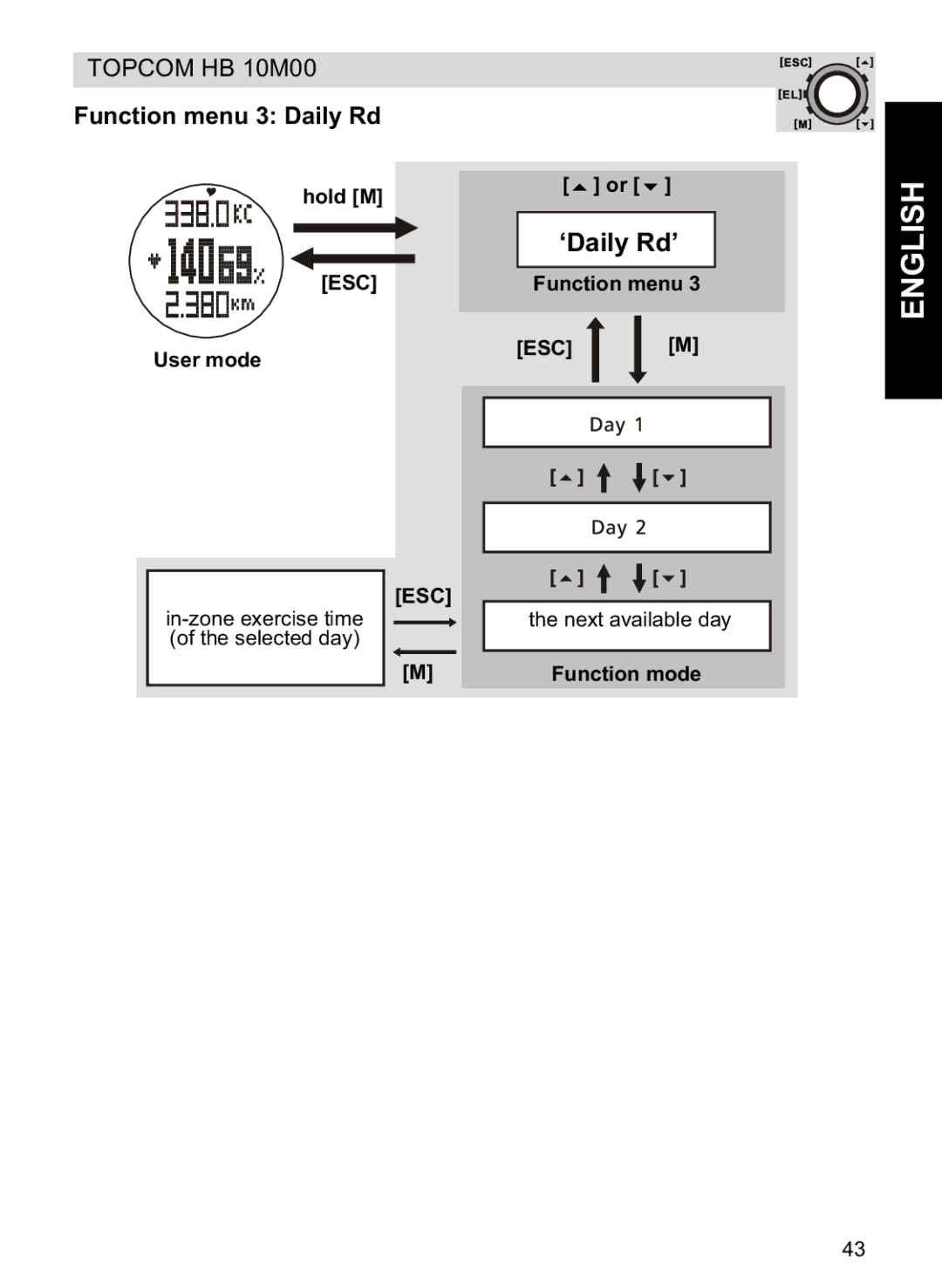 Topcom HB 10M00 manual Function menu 3 Daily Rd, Function mode 