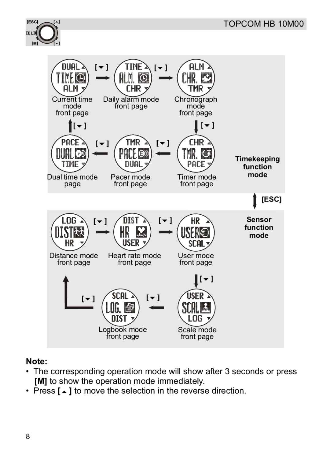 Topcom HB 10M00 manual Timekeeping Function Mode, Sensor Function Mode 