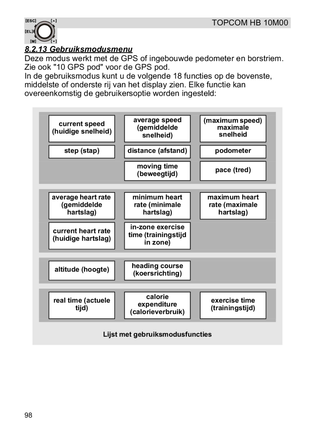 Topcom HB 10M00 manual Gebruiksmodusmenu, Calorieverbruik Lijst met gebruiksmodusfuncties 