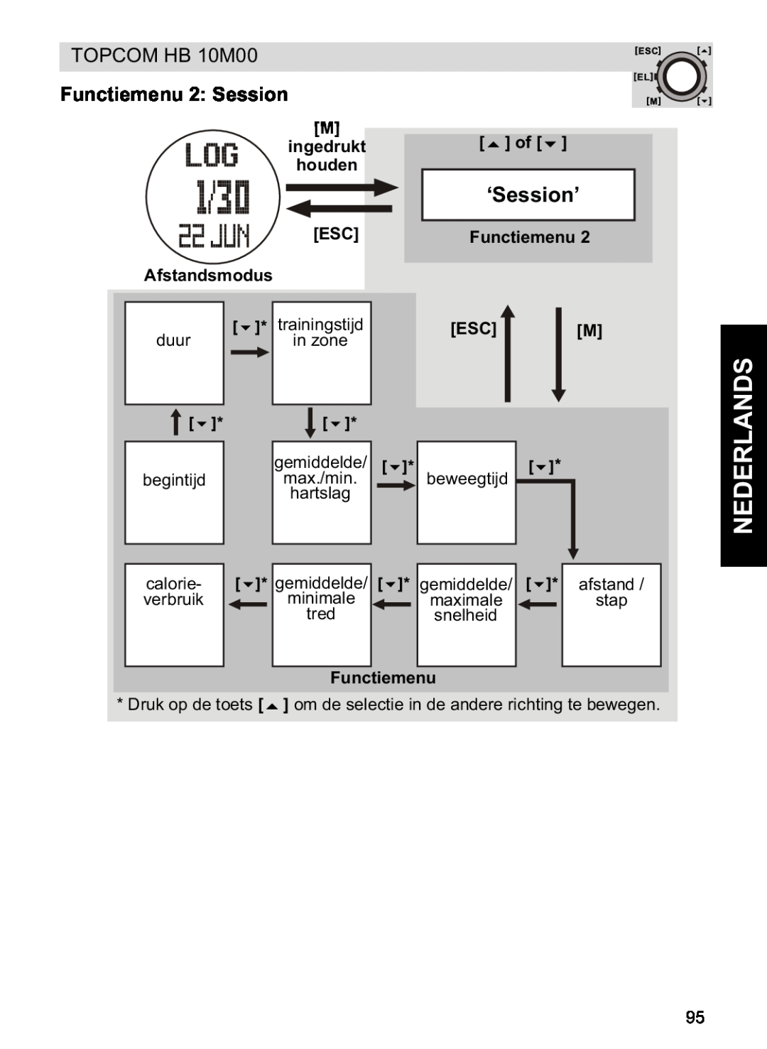 Topcom HB 10M00 manual Functiemenu 2 Session, Nederlands, ‘Session’ 