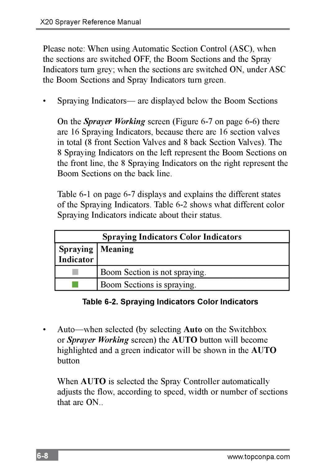 Topcon A2677 manual Spraying Indicators Color Indicators Spraying Meaning 