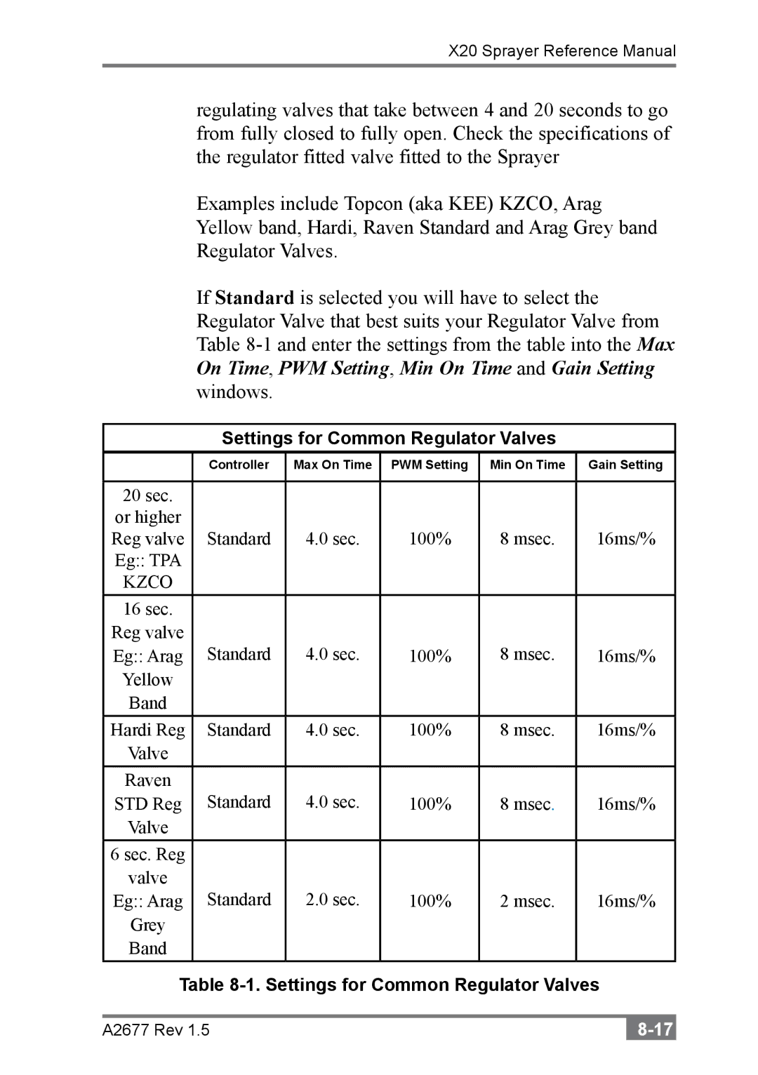 Topcon A2677 manual Settings for Common Regulator Valves 