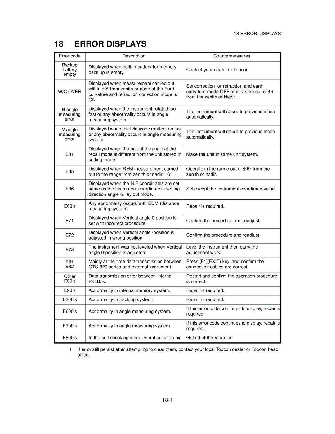 Topcon GTS-821A, GTS-822A, GTS-823A, GTS-825A instruction manual Error Displays, Over 