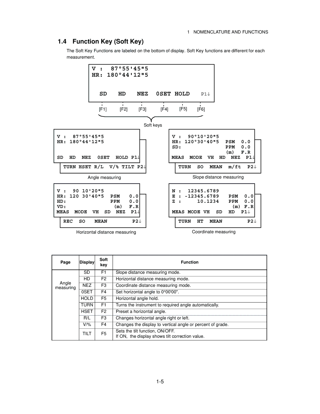 Topcon GTS-821A, GTS-822A, GTS-823A, GTS-825A instruction manual Function Key Soft Key, Display Soft Function 