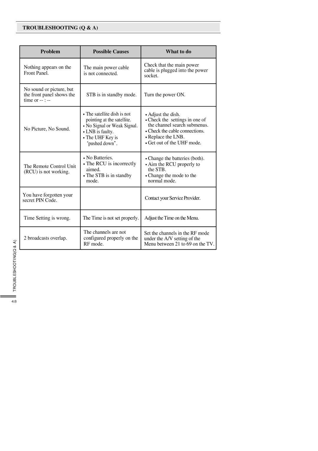 Topfield TF3000FEI, TF3000FI manual Troubleshooting Q & a, Problem Possible Causes What to do 