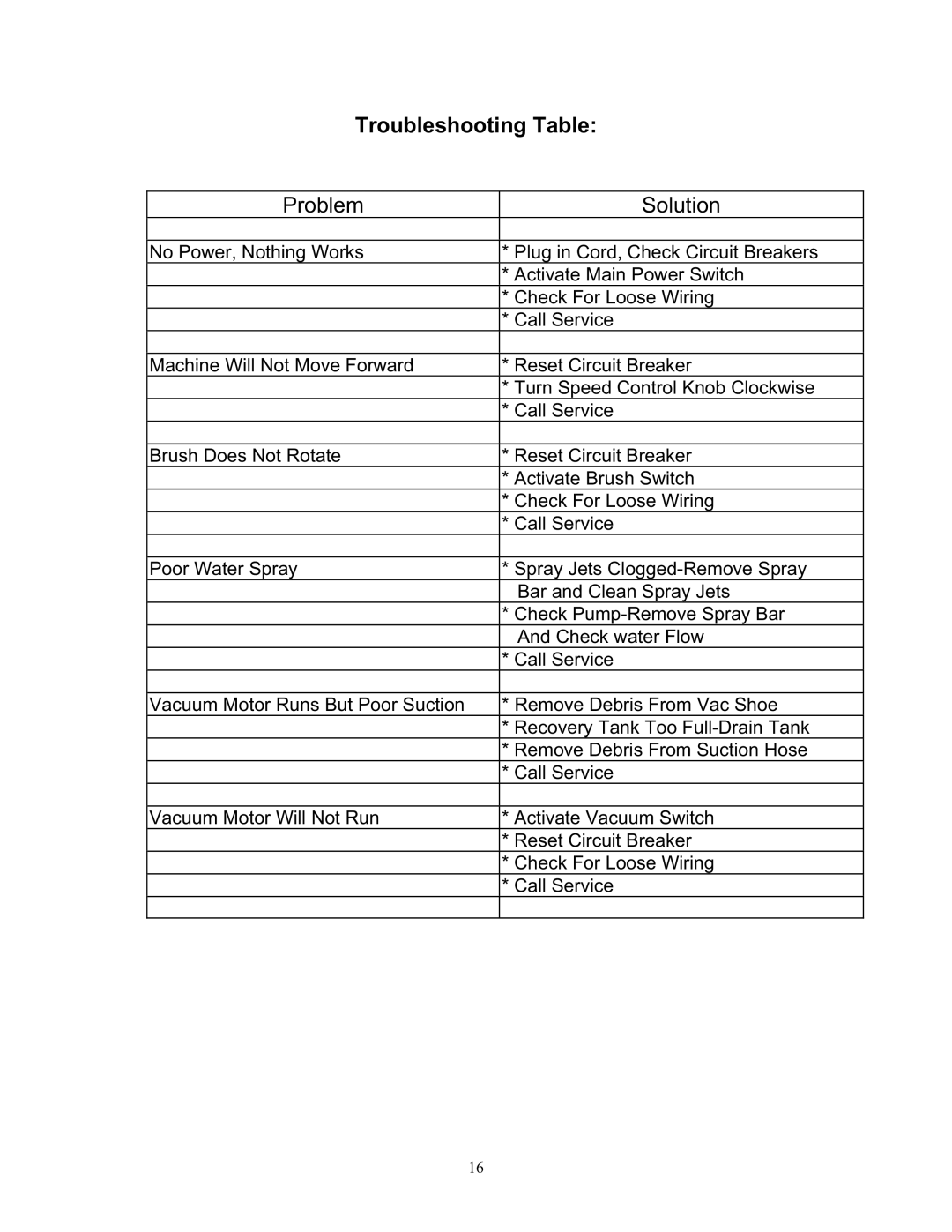 Tornado 98190 manual Troubleshooting Table 