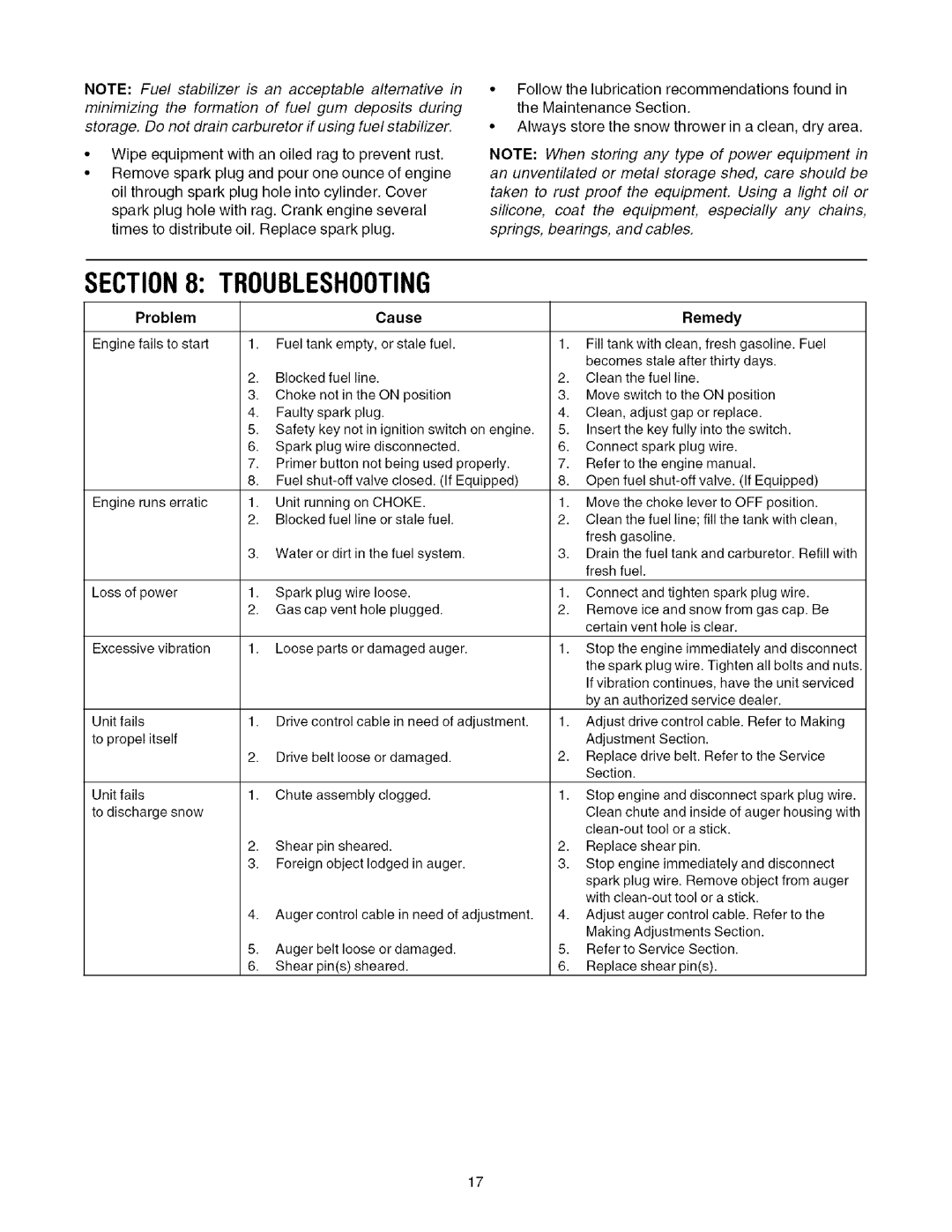 Toro 1028, 1130 manual Troubleshooting, Problem 