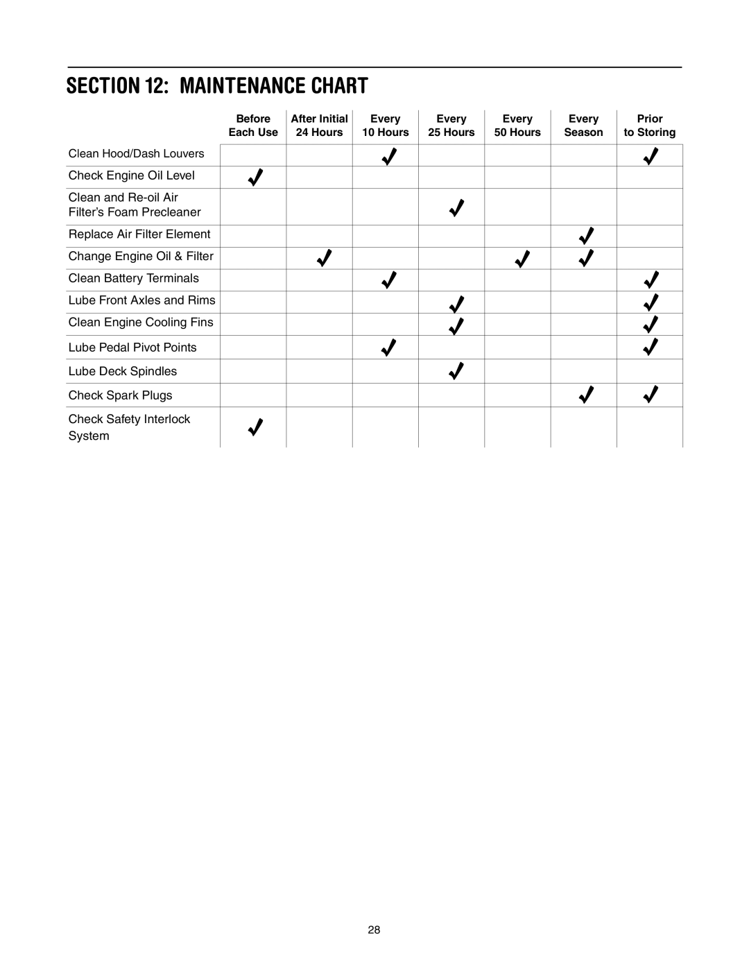 Toro 14AP80RP744 manual Maintenance Chart 