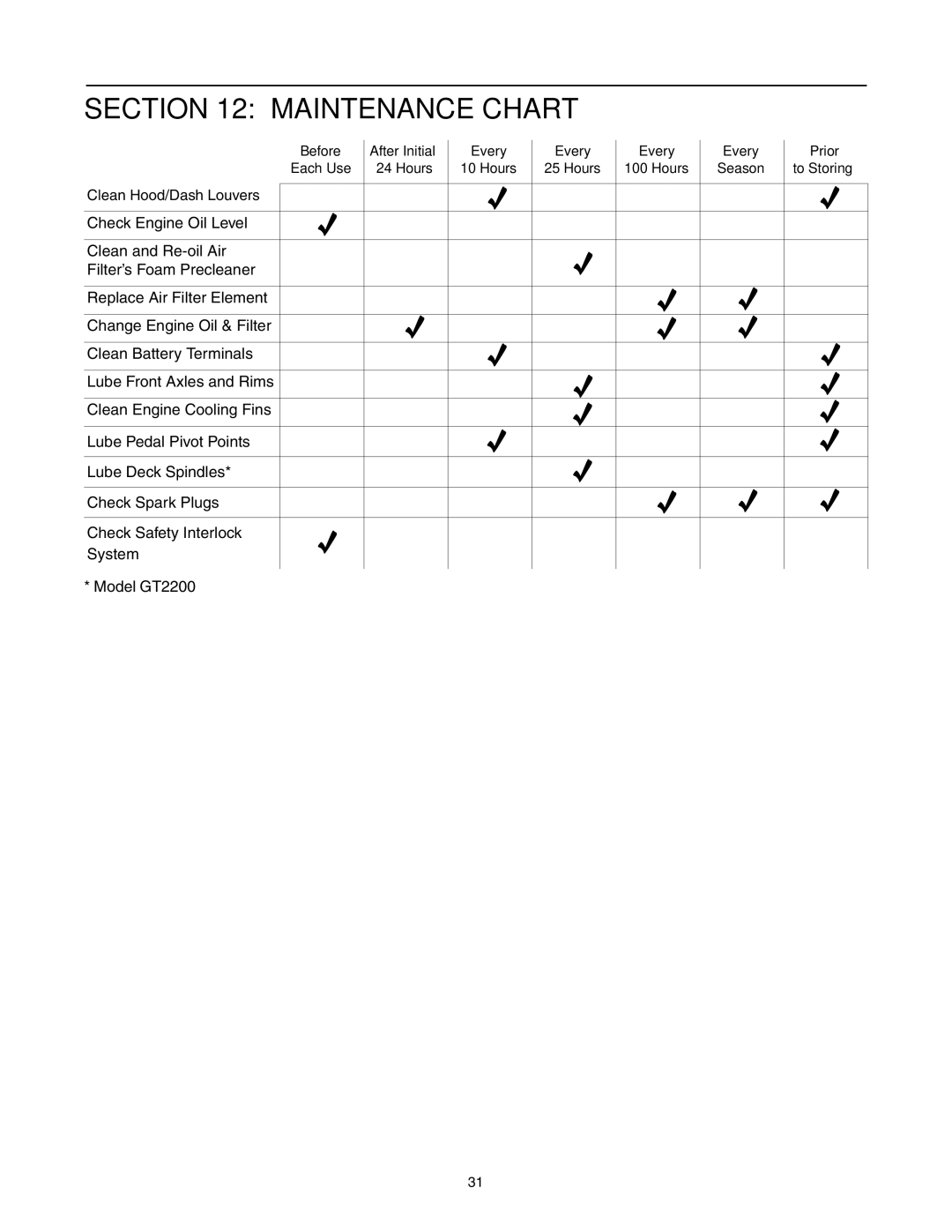 Toro 14AK81RK744, 14AQ81RP744 manual Maintenance Chart 