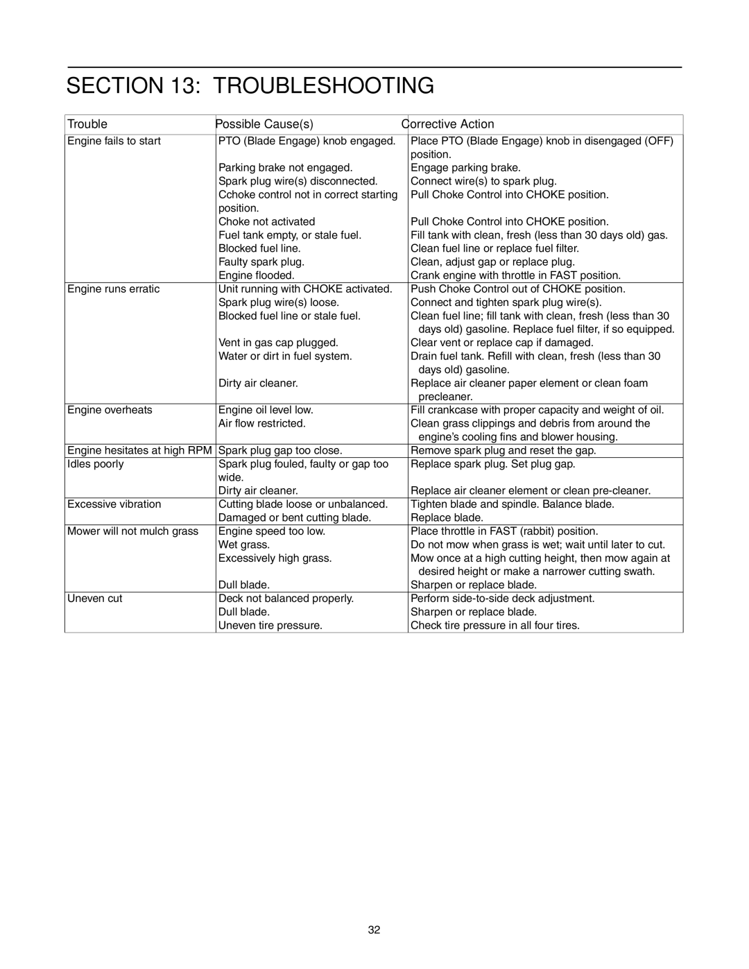 Toro 14AQ81RP744, 14AK81RK744 manual Troubleshooting, Trouble Possible Causes Corrective Action 
