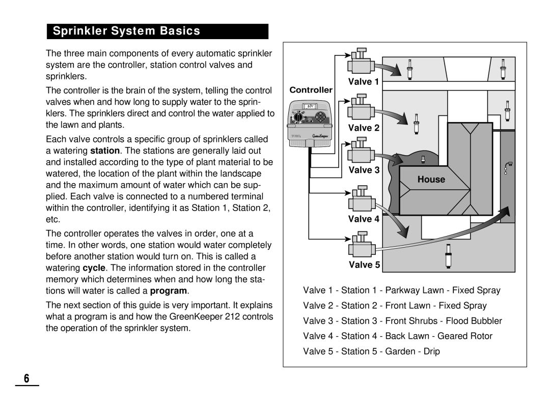 Toro 212 manual Sprinkler System Basics, Valve, House 