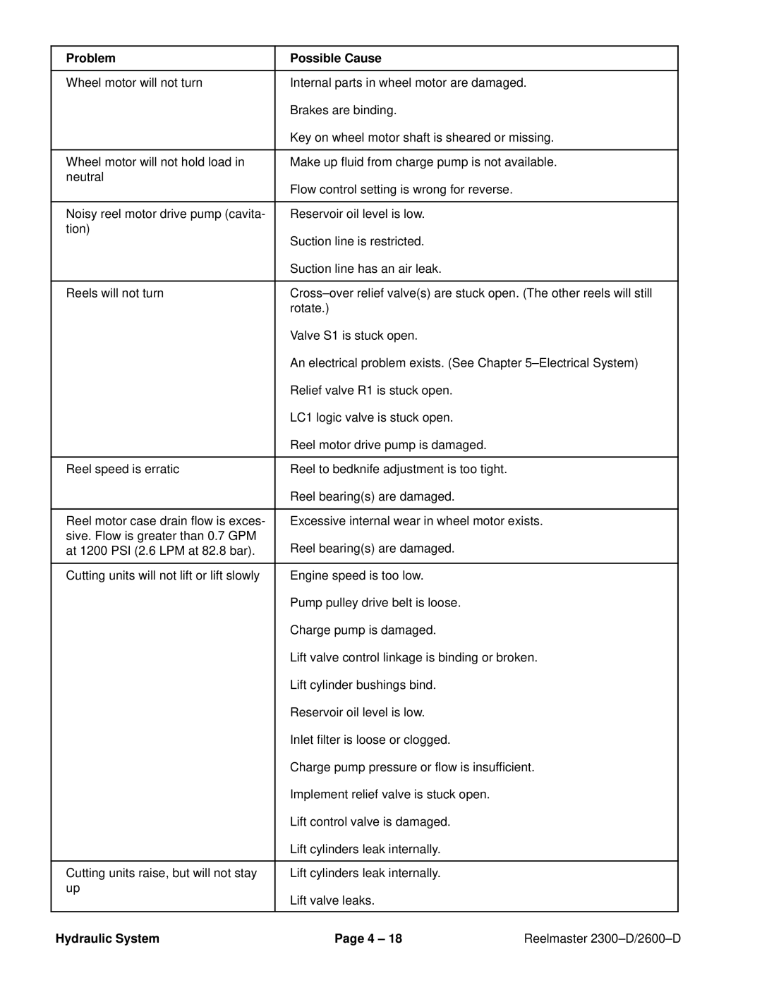 Toro 2300-D, 2600D service manual Problem Possible Cause 