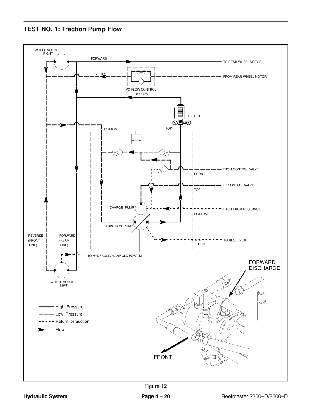 Toro 2300-D, 2600D service manual Test no Traction Pump Flow 