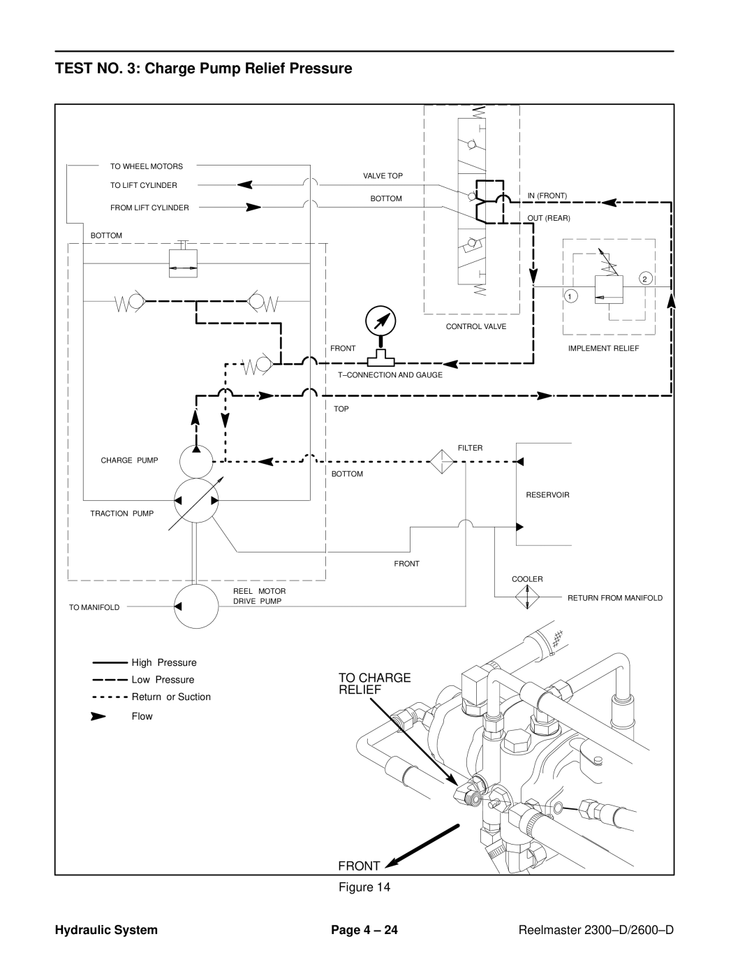 Toro 2300-D, 2600D service manual Test no Charge Pump Relief Pressure 