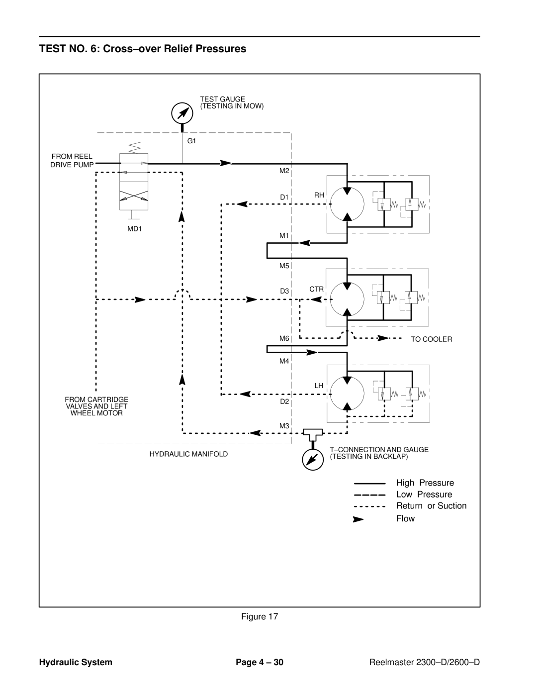 Toro 2300-D, 2600D service manual Test no Cross±over Relief Pressures 