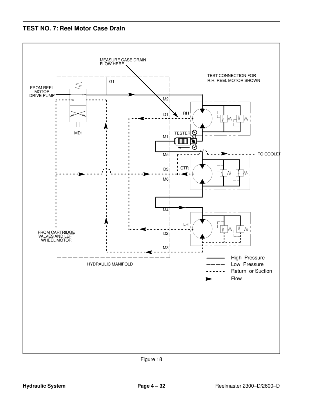 Toro 2300-D, 2600D service manual Test no Reel Motor Case Drain 