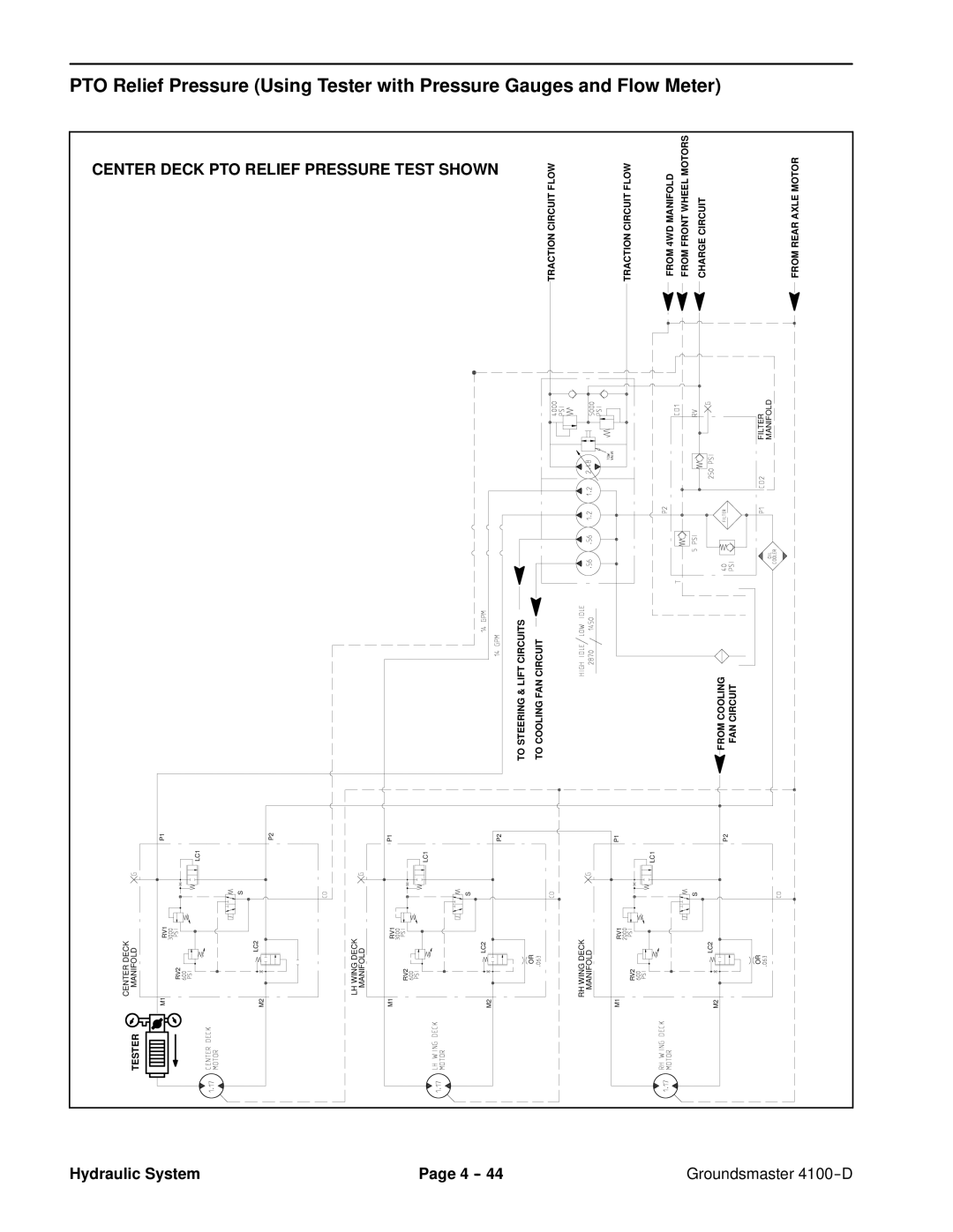 Toro 4100-D service manual Center Deck PTO Relief Pressure Test Shown 