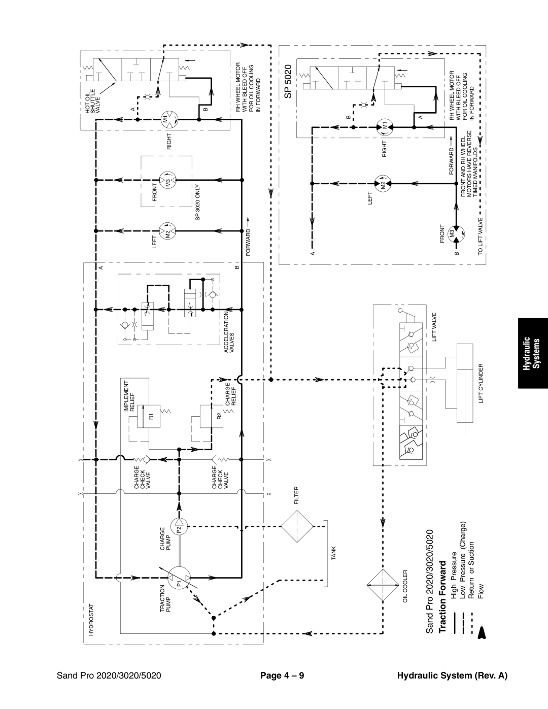 Toro 3020, 5020, 2020 service manual Traction Forward, High Pressure Low Pressure Charge Return or Suction Flow 