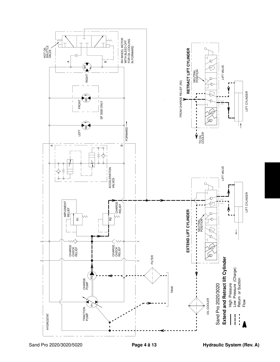 Toro 5020, 2020, 3020 service manual Extend and Retract lift Cylinder 