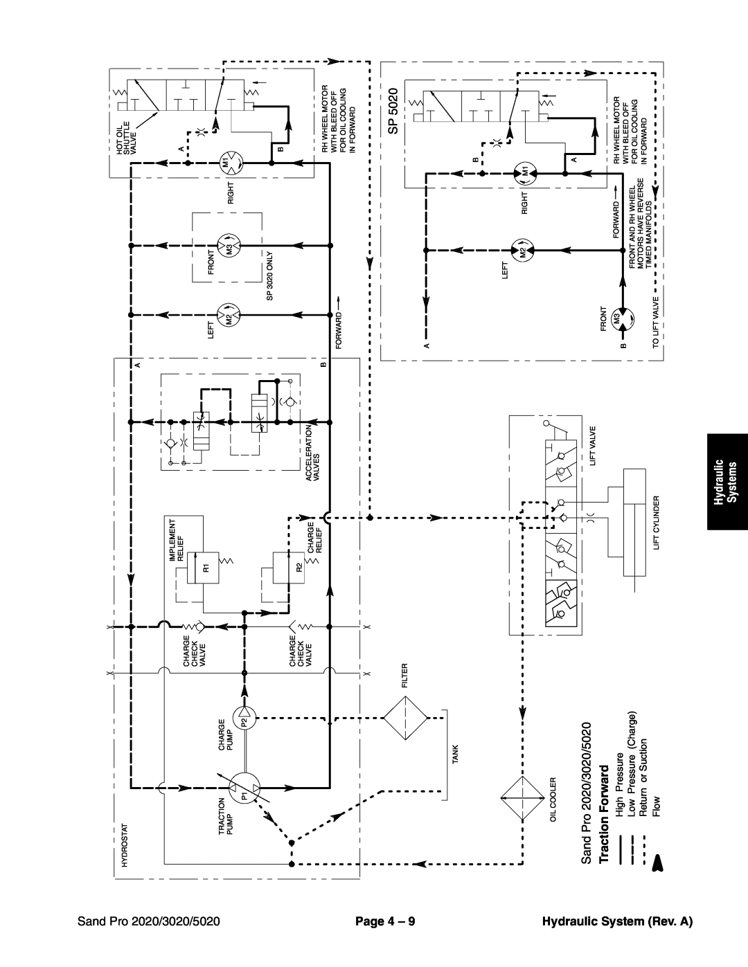 Toro 3020, 5020, 2020 service manual Page 4 Hydraulic System Rev. A, Traction Forward, Hydraulic Systems 