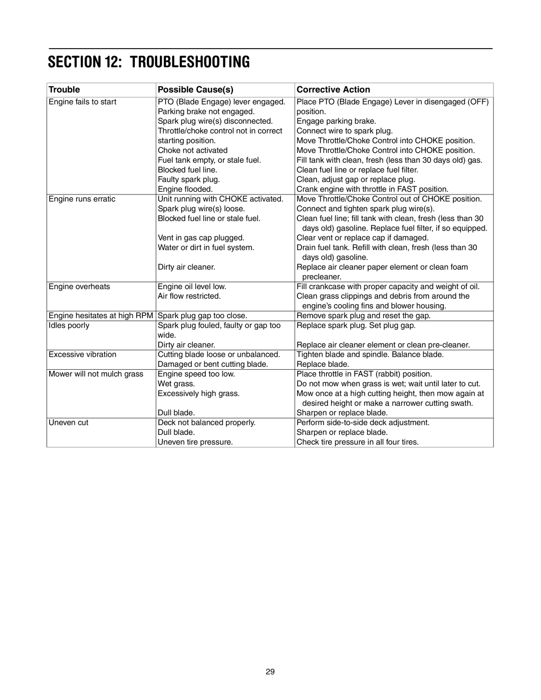 Toro 71430, 71432 manual Troubleshooting, Trouble Possible Causes Corrective Action 