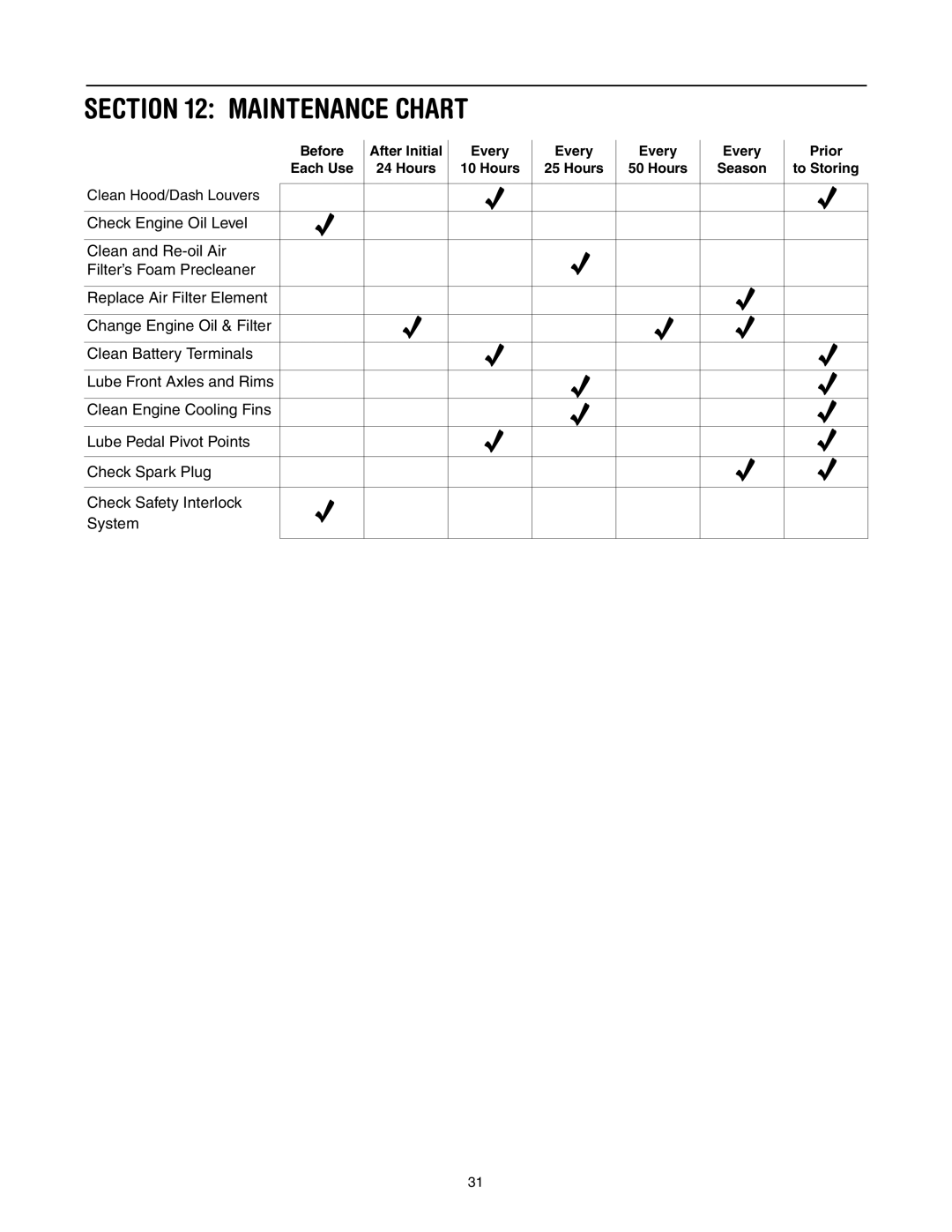 Toro LX420, LX460 manual Maintenance Chart 