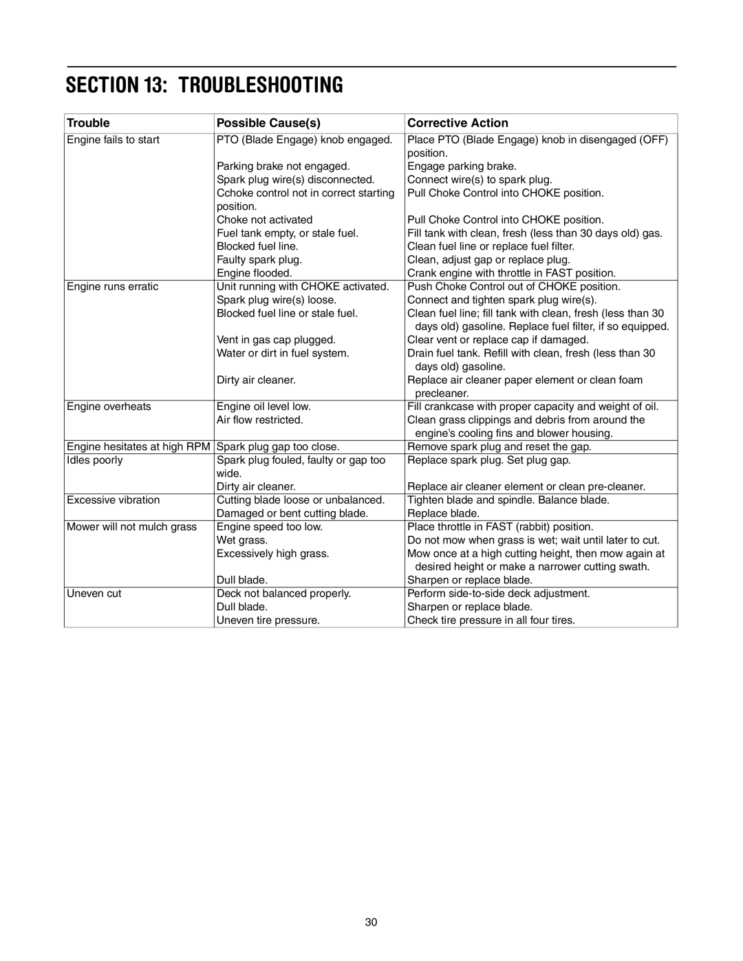 Toro LX500 manual Troubleshooting, Trouble Possible Causes Corrective Action 