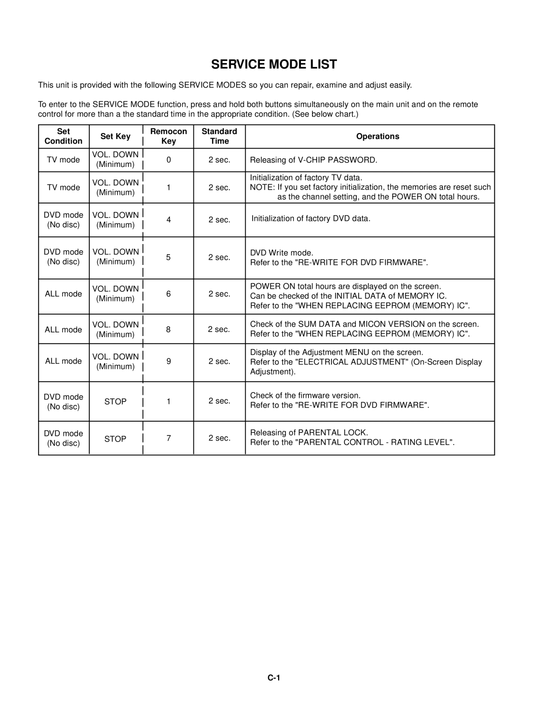 Toshiba 15LV505 service manual Service Mode List, Set Set Key Remocon Standard Operations Condition Time 