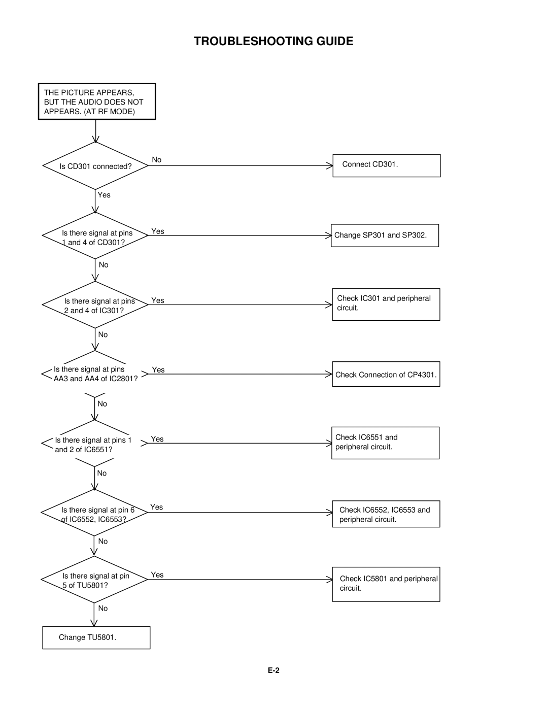 Toshiba 15LV505 service manual Troubleshooting Guide 