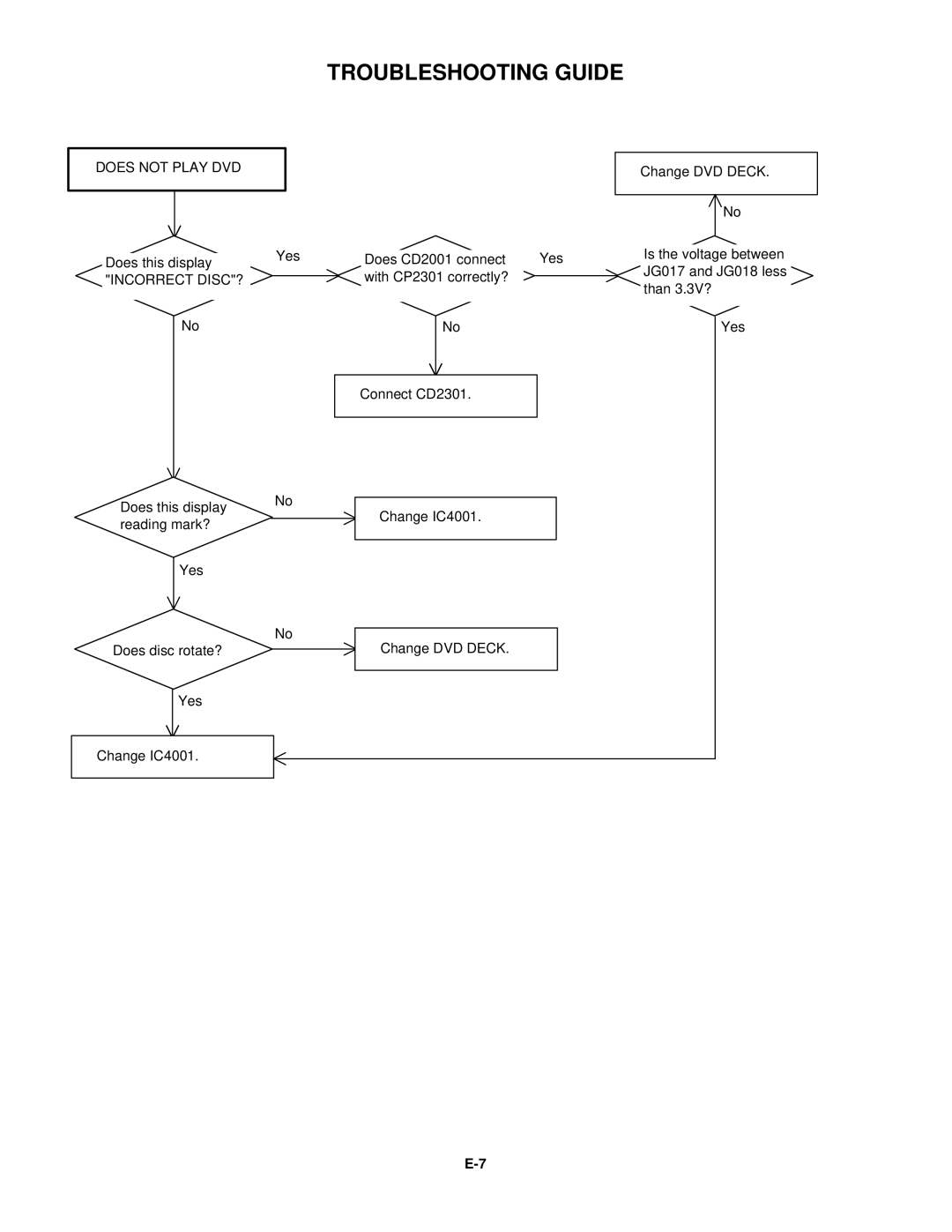 Toshiba 15LV505 service manual Does not Play DVD 