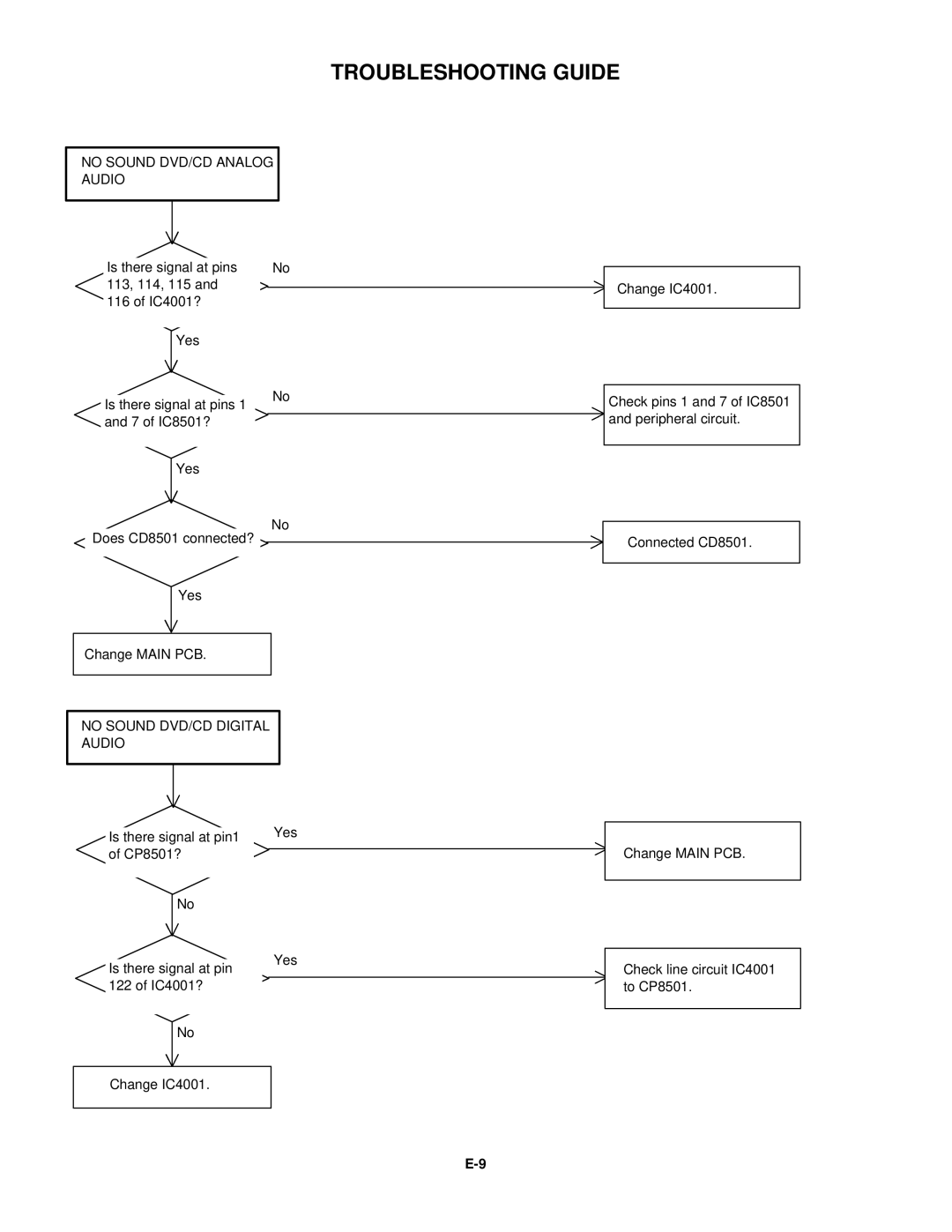 Toshiba 15LV505 service manual Troubleshooting Guide 