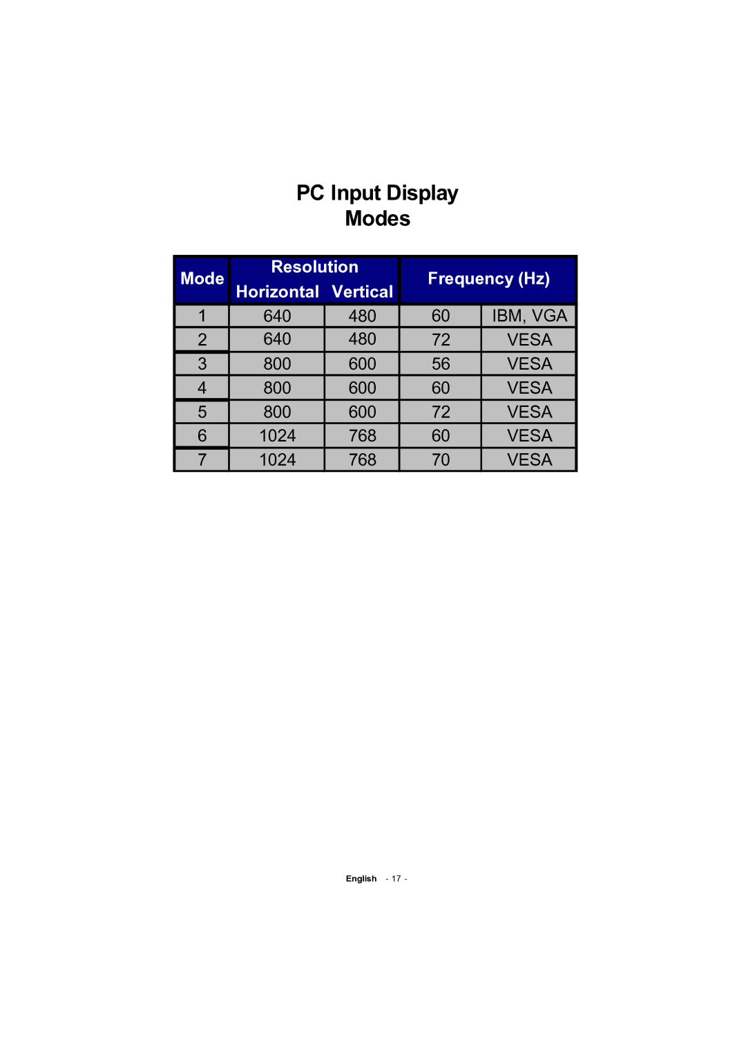 Toshiba 15v300PG owner manual PC Input Display Modes, Resolution Frequency Hz Horizontal 